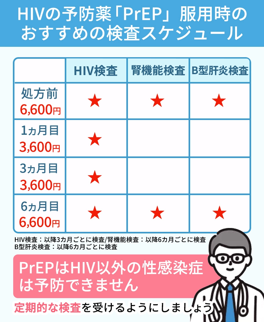 PrEP(プレップ)服用前に必要な検査と服用後の検査スケジュール