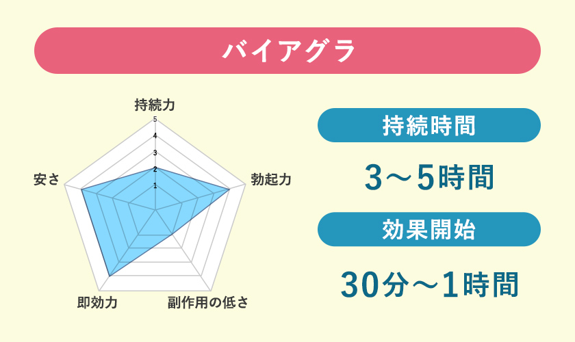 バイアグラの効果と持続時間のレーダーチャート