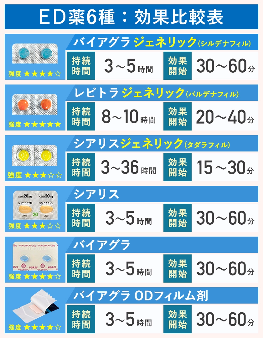 池袋マイケアヒルズタワークリニックで処方しているED治療薬の比較表