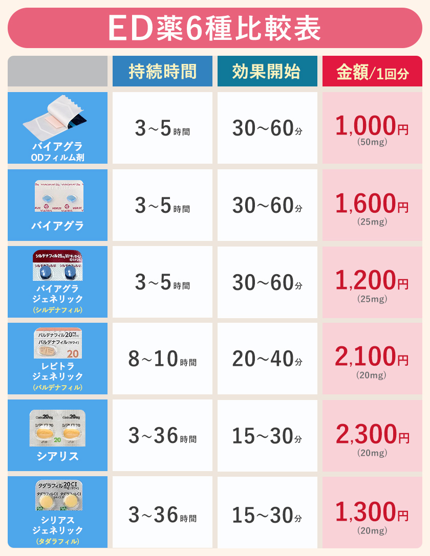 池袋マイケアヒルズタワークリニックで処方しているED治療薬の比較表