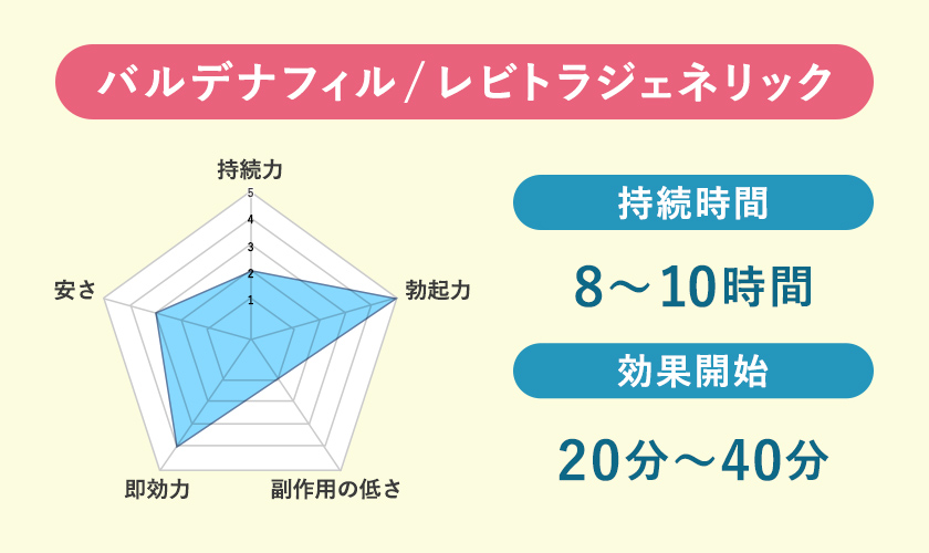 バルデナフィル(レビトラジェネリック)の効果と持続時間のレーダーチャート