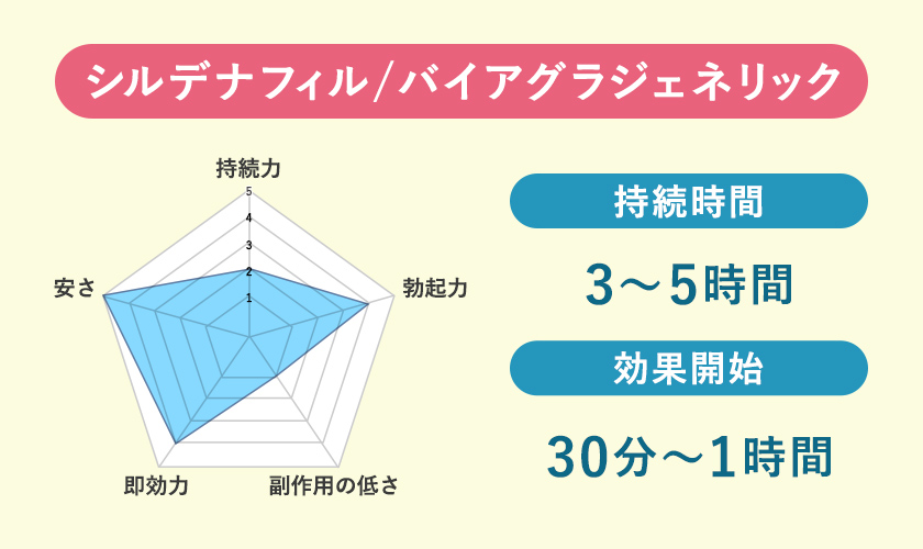 シルデナフィル(バイアグラジェネリック)の効果と持続時間のレーダーチャート