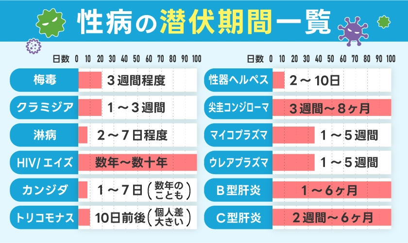 性病 潜伏期間