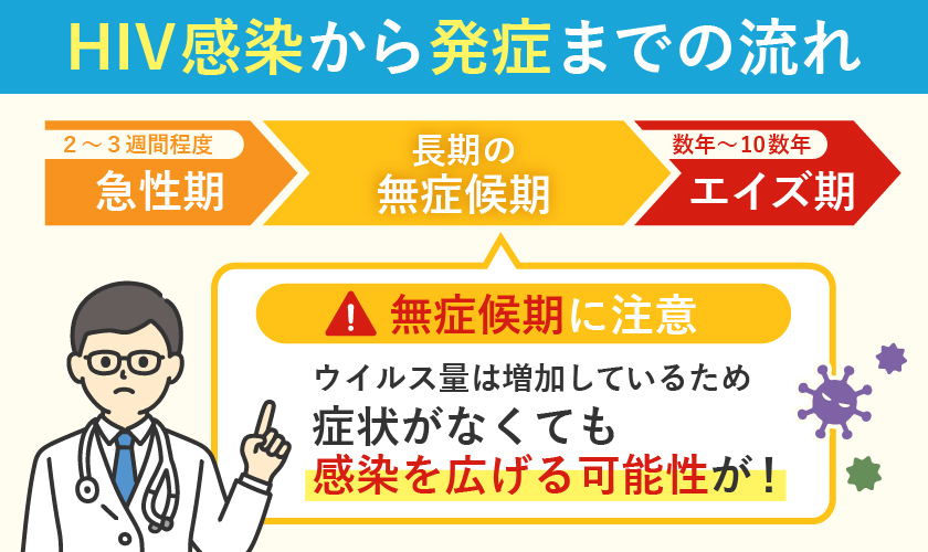 HIV感染からエイズ発症の流れ