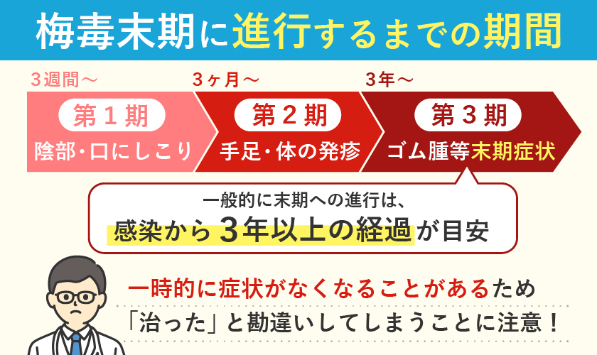 梅毒末期に進行するまでの期間