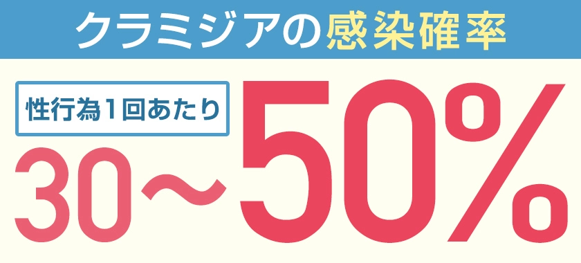 クラミジアの感染確率 性行為1回あたり30~50%の確率で感染
