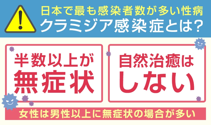 日本で最も多い性病クラミジアとは? 半数以上が無症状